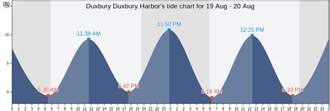 duxbury high tide|duxbury tides chart.